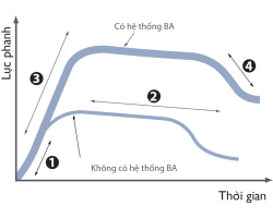 HỆ THỐNG HỖ TRỢ LỰC PHANH KHẨN CẤP BA
Hệ thống hỗ trợ lực phanh khẩn cấp BA tự động gia tăng thêm lực phanh trong trường hợp khẩn cấp, giúp người lái tự tin xử lý các tình huống bất ngờ.