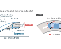 HỆ THỐNG PHÂN PHỐI LỰC PHANH ĐIỆN TỬ EBD
Hệ thống phân phối lực phanh điện tử EBD phân bổ lực phanh hợp lý lên các bánh xe, giúp nâng cao hiệu quả phanh, đặc biệt khi xe đang chất tải và vào cua.
