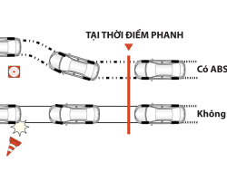 HỆ THỐNG CHỐNG BÓ CỨNG PHANH ABS
Khi được kích hoạt bằng cách đạp phanh dứt khoát, hệ thống chống bó cứng phanh ABS sẽ tự động nhấp nhả phanh liên tục. Thao tác trên giúp các bánh xe không bị bó cứng để tài xế vừa tránh chướng ngại vật linh hoạt, vừa ổn định thân xe.